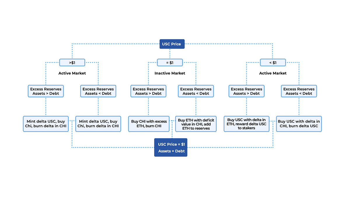 The Dual Stability Mechanism of Chi Protocol | by Chi Protocol | Chi  Protocol | Medium