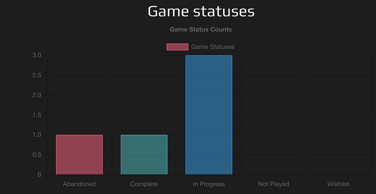How to Create a Bar Chart using React.js and Chart.js  by Stella 