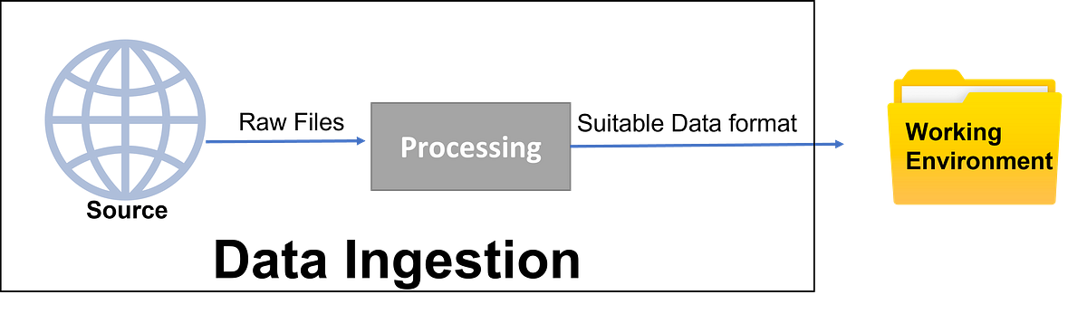 Data Ingestion. What is Data ingestion? How it is done… | by Dhruv ...