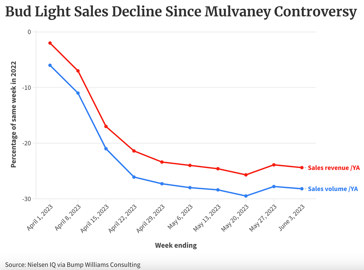 Bud Light’s Strategy?. The hard science of blending culture… by L.Franklin Medium
