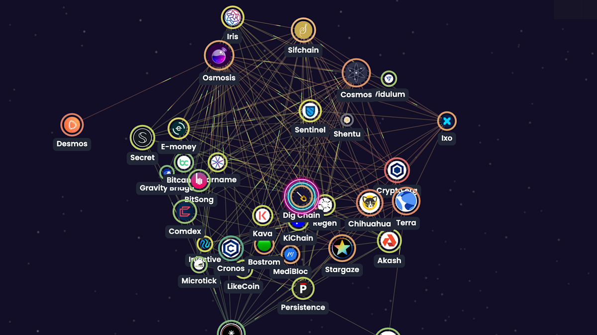 Dig ChainV2.0: CosmWasm, dApp Upgrades, and Regional Chain | by ⛏ Dig ...