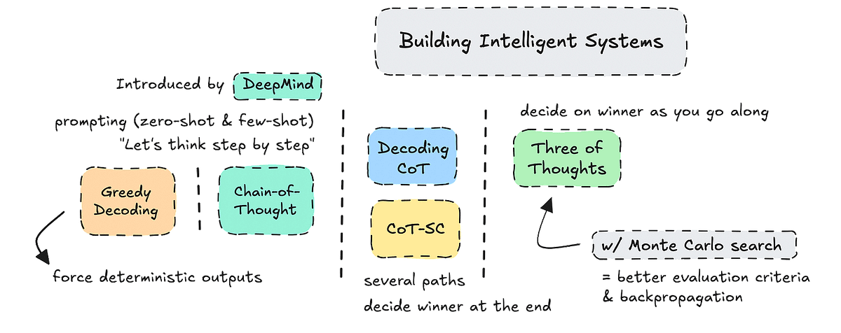 Advanced Prompt Engineering: Chain of Thought (CoT) | by Ida Silfverskiöld | Dec, 2024