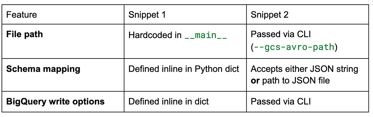 Gemini 2.0 vs Gemini 2.5. Google DeepMind has just launched… | by Nikhil (Srikrishna) Challa | Google Cloud – Community | Mar, 2025