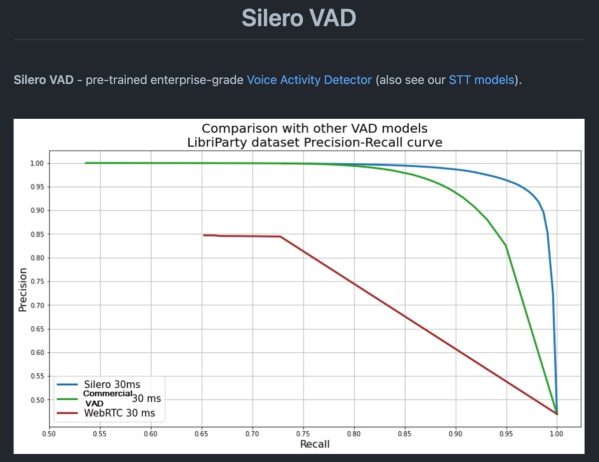 SileroVAD : 発話区間を検出する機械学習モデル. ailia… | by