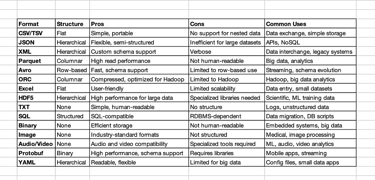 Data Engineering File Formats: A Practical Guide for Real-World Data ...