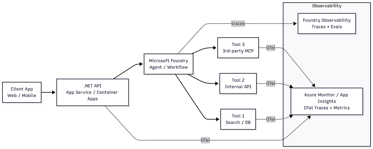 Observability for Microsoft Foundry Agents with Azure Monitor ...
