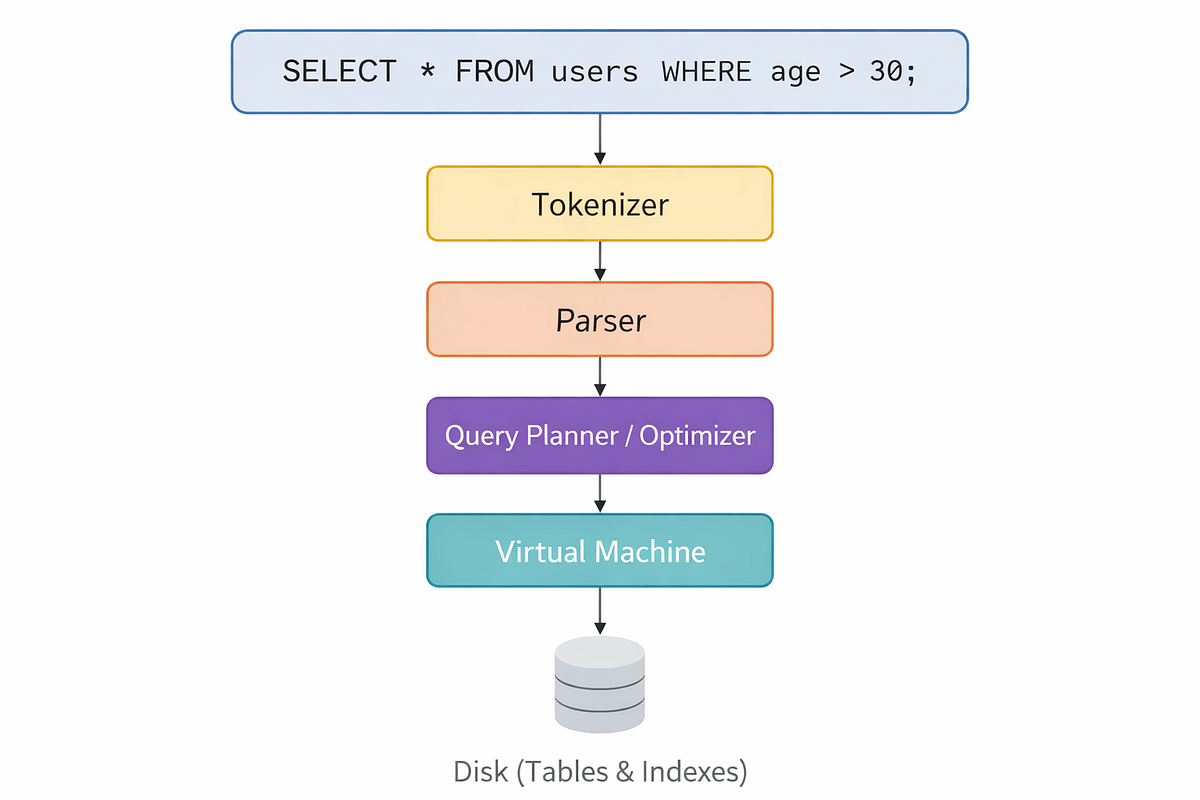 What Happens Inside a Database When You Run an SQL Query? - Parvin ...