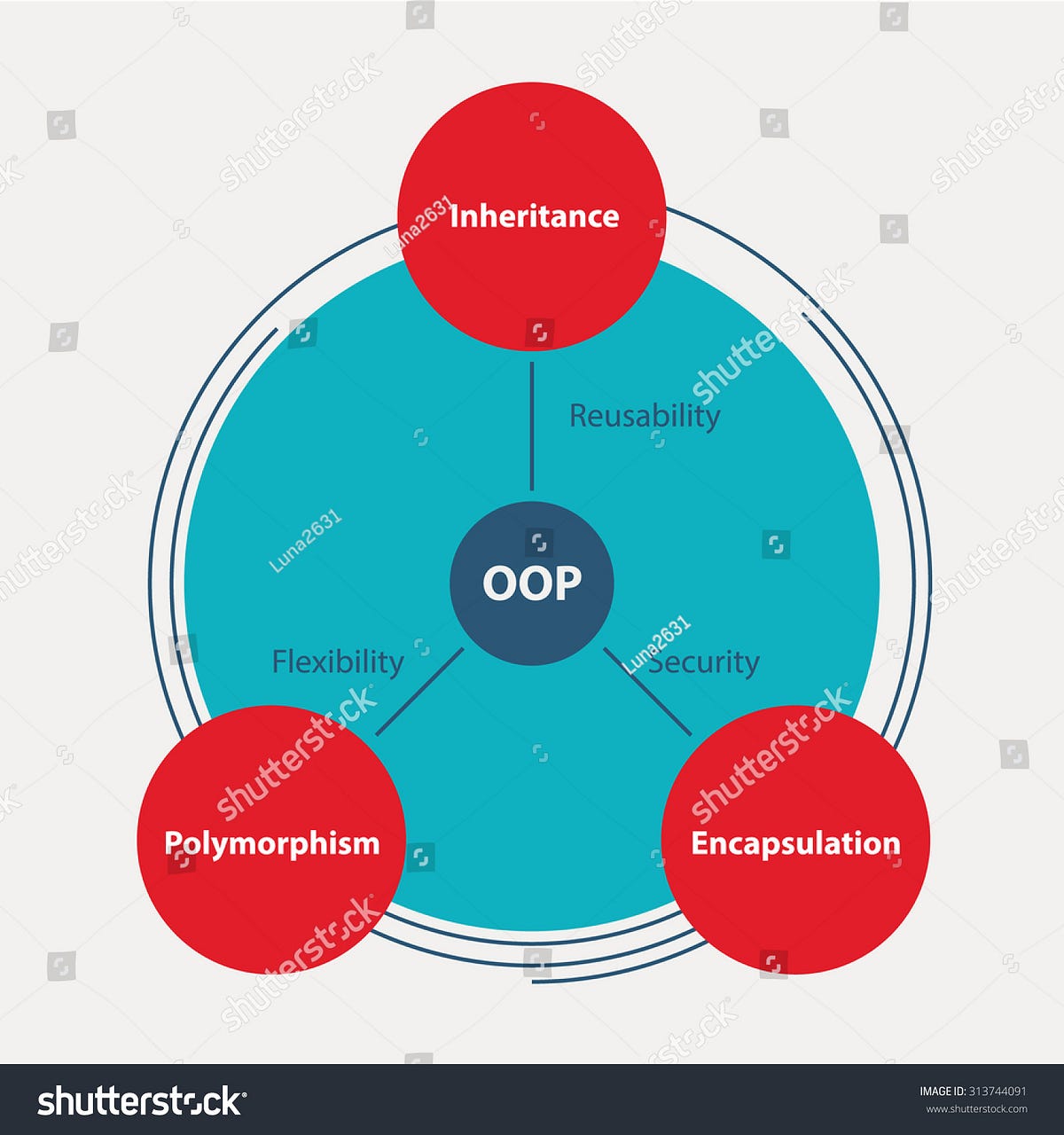 The four principles of OOP.. Demystifying Object-Oriented… | by Moise ...