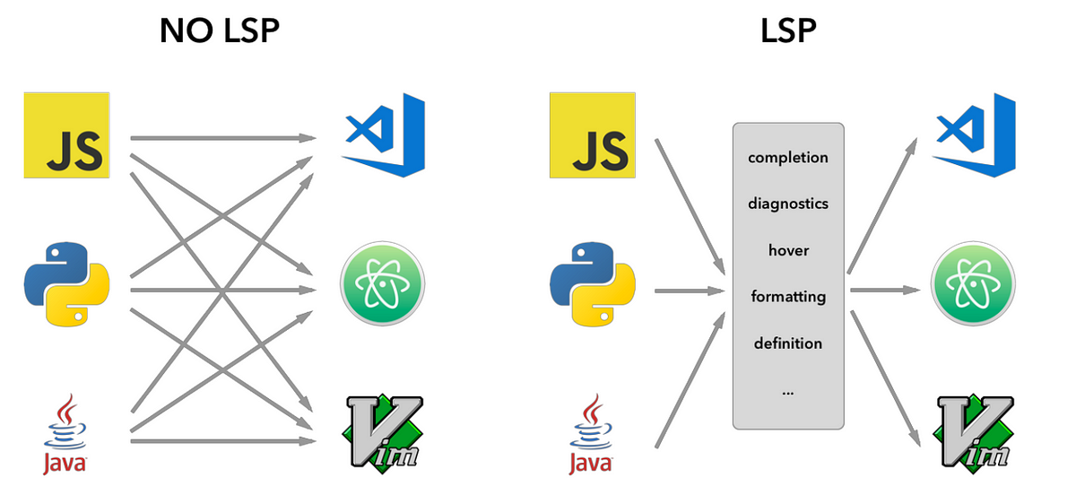 Understanding the Language Server Protocol | by Malintha Ranasinghe | Medium