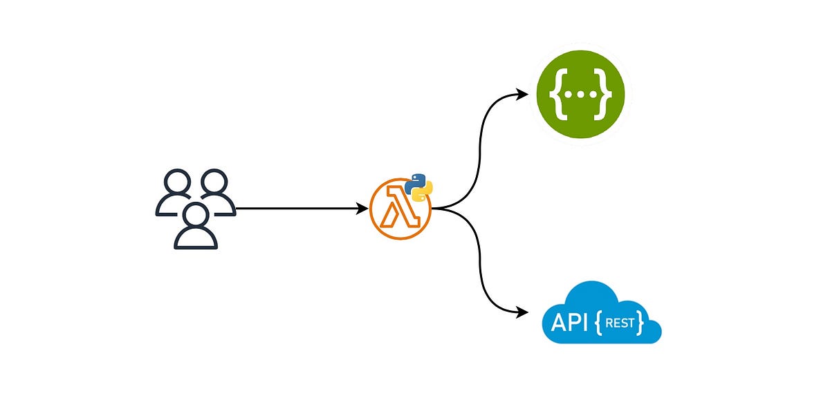 Building a REST API with AWS Lambda URLs, Python, and AWS CDK | by ...