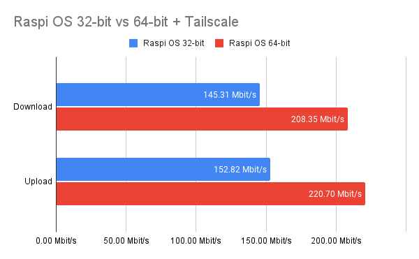 Mesh VPN with Raspberry Pi 64-bit and Tailscale. | by Dickson Chow | Medium