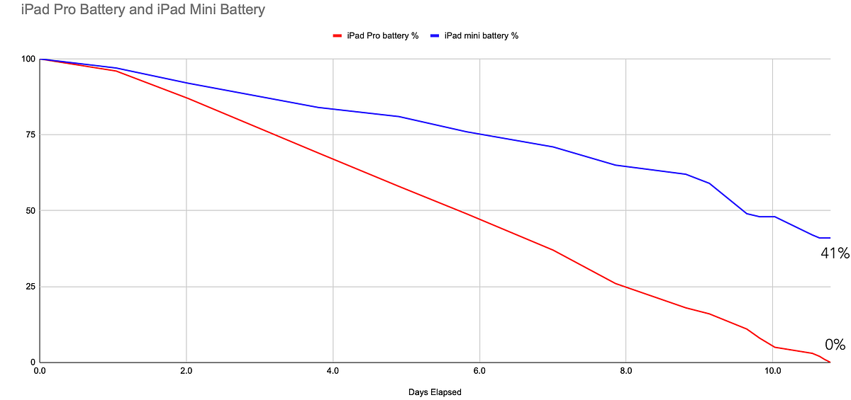 iPad Battery Test Surprise iPad Mini Trounces iPad Pro by Nick Lum Mac O’Clock Medium