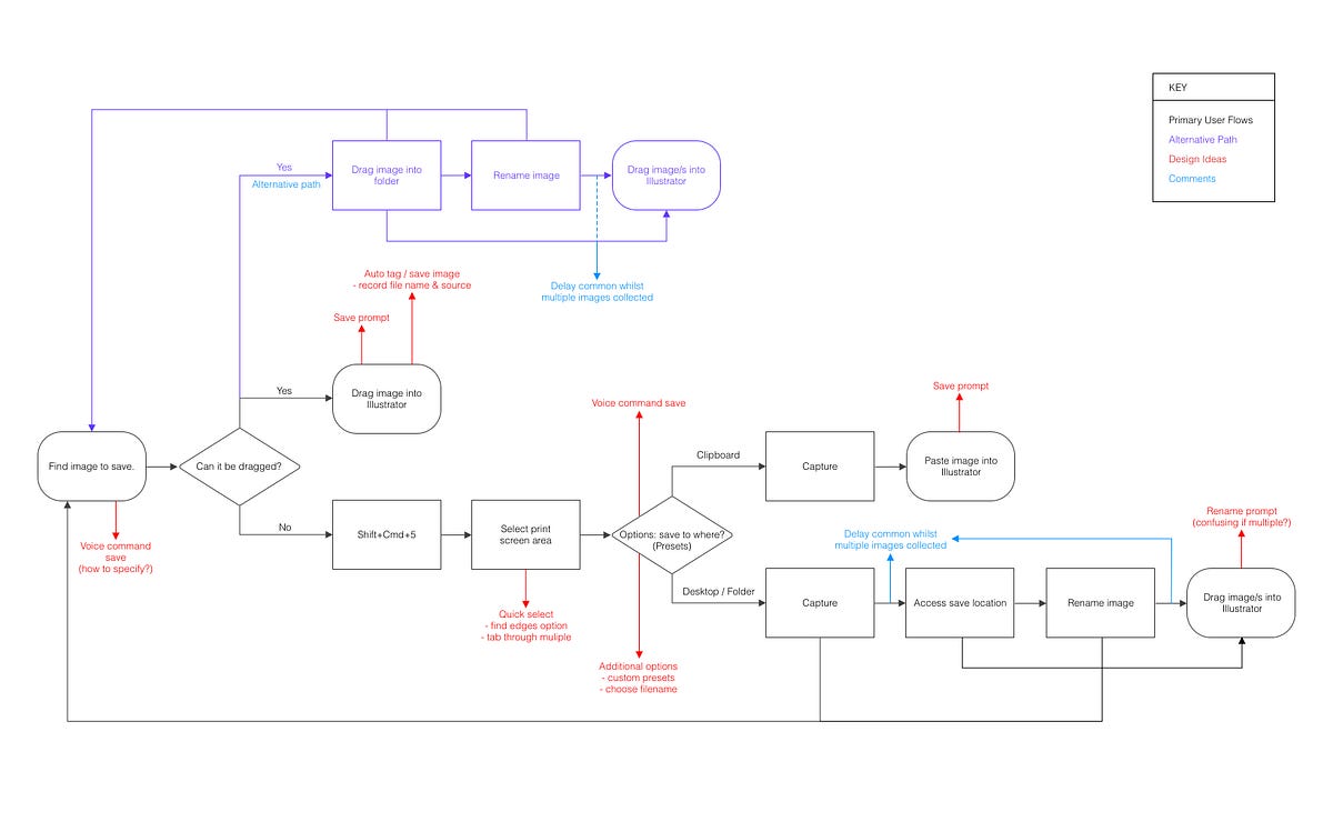 User Flow Diagrams as Ideas Screeners | Thomas Rothery | Medium