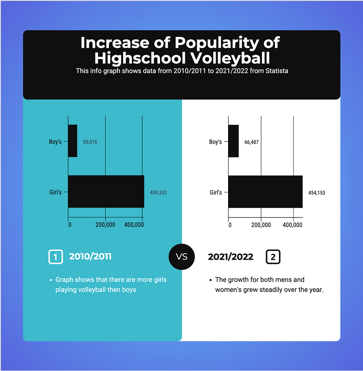 Increase of Popularity in High School Volleyball by Daniel Ounsy Medium
