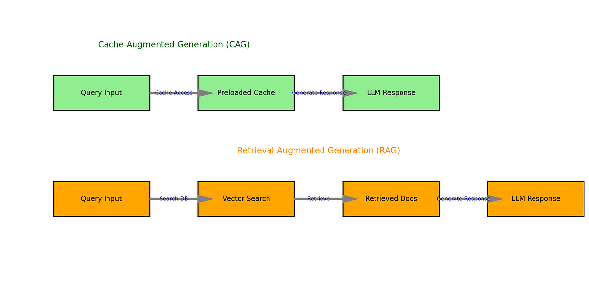 CAG + RAG, a Symbiosis. Cache-Augmented Generation (CAG) vs… | by Isaac ...