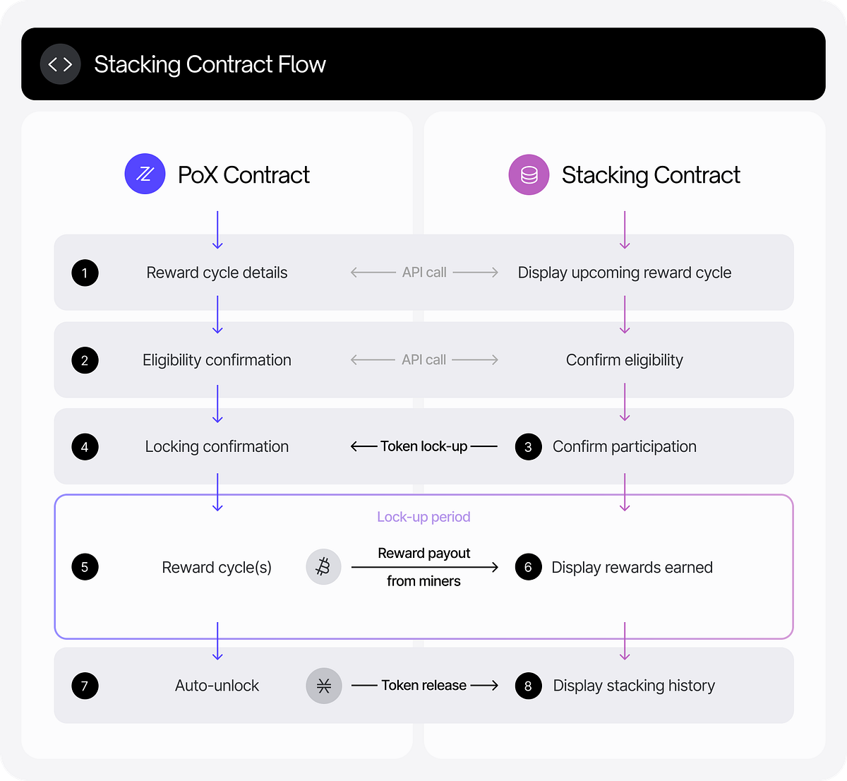 What is Stacking?. The Stacks blockchain is connected to… by