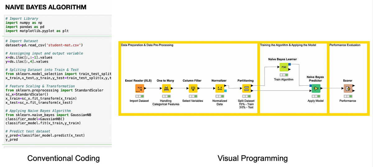 Machine Learning with Visual Programming | by NICKHOLAS ANTING | Low ...