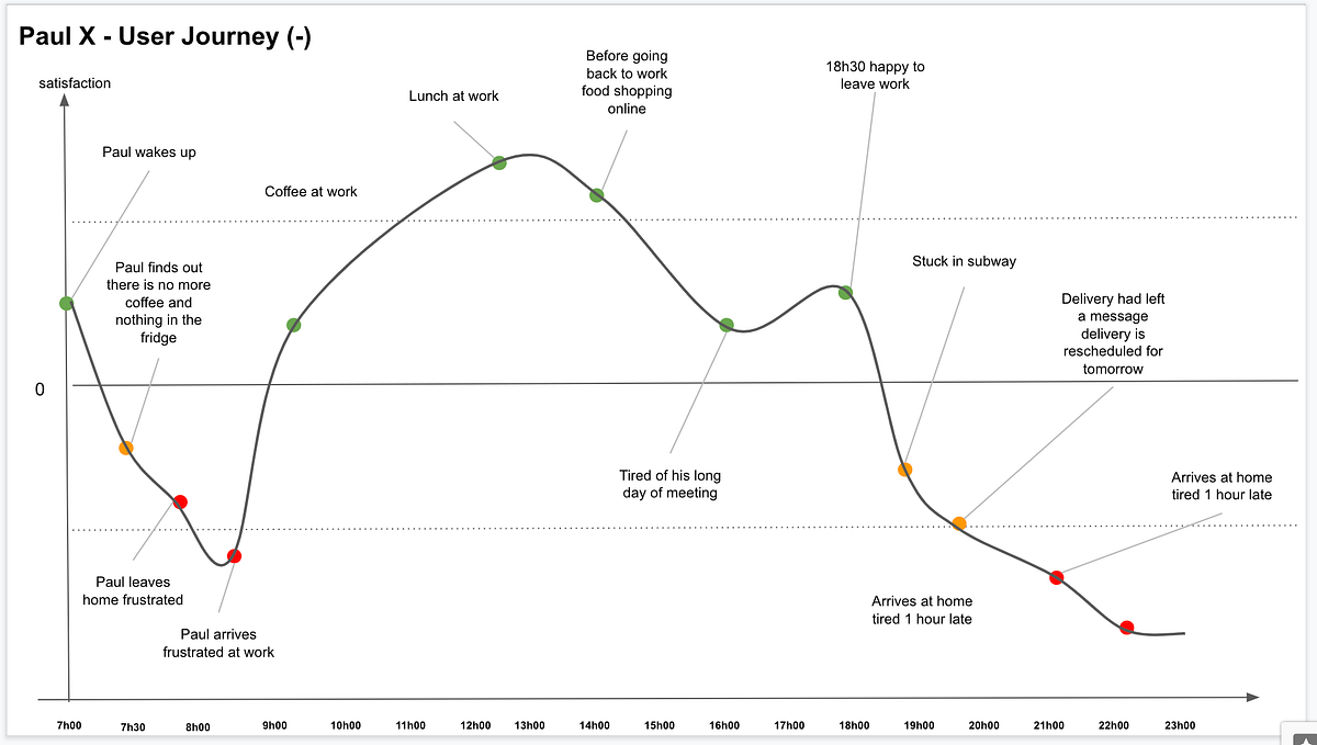 UX User Journey. Tools to map your user day during a UX… | by Jean-Yves ...