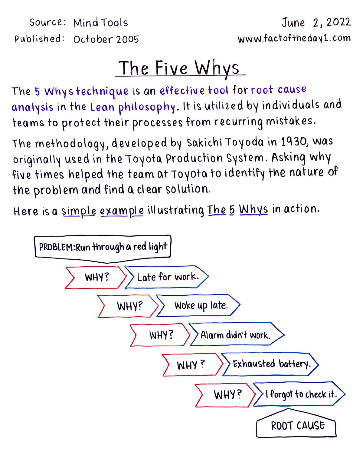 June 2 The Five Whys Fact of the Day 1 Medium