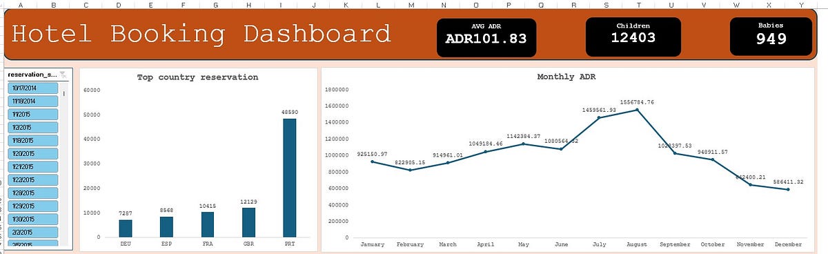 Hotel Booking Dashboard Report. Key performance indicator | by ...