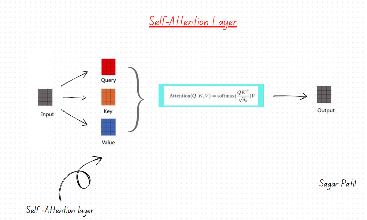 Attention Mechanism in the Transformers | by Sagar Patil | Medium