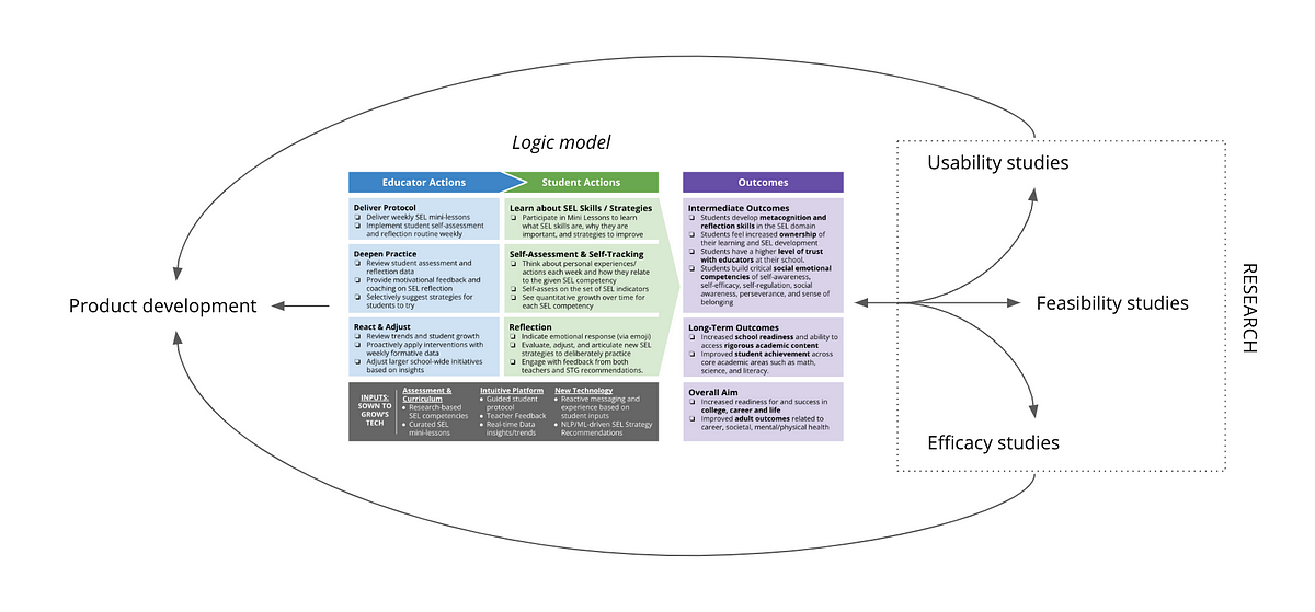 Logic Models A Roadmap For Measuring Impact In EdTech By   1*NgCXvOfDJ3RqXq8Om1Skig 