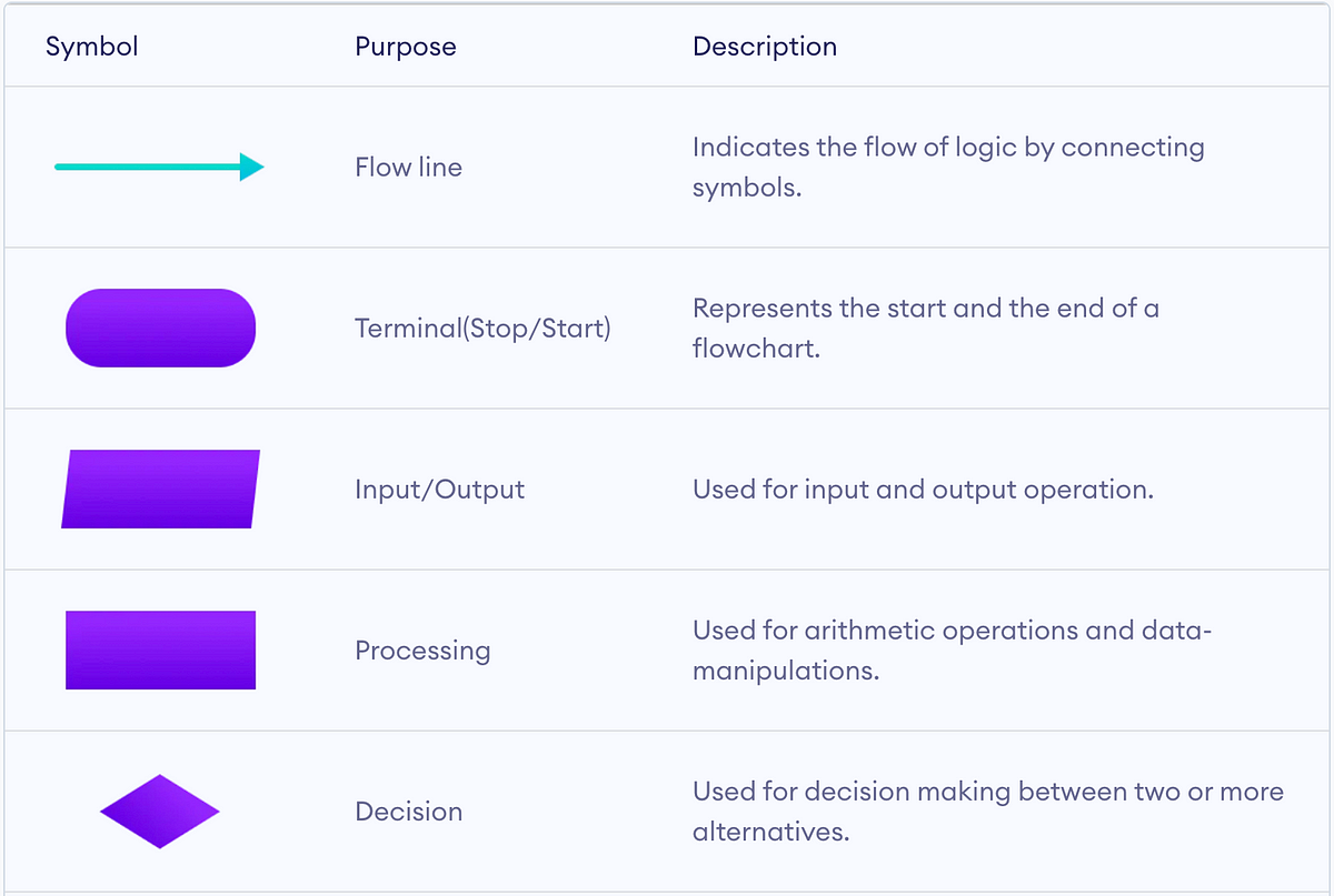 Algorithms and flowcharts, data structures | by mfukumoto | Medium