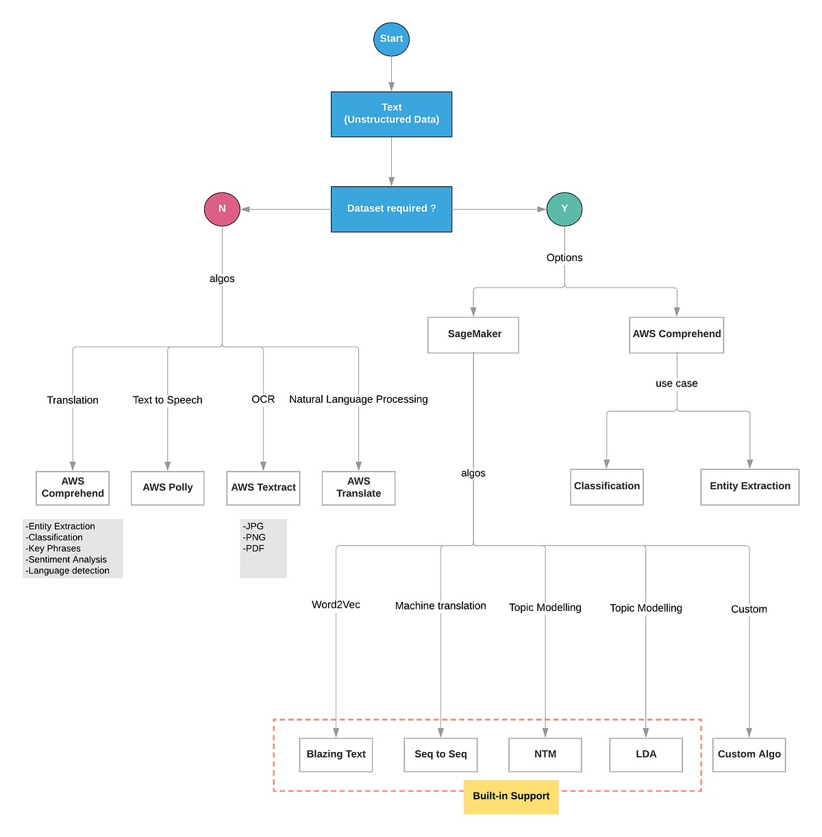 AWS Machine Learning flowchart a day : Part 1 | by Manas Narkar | Medium