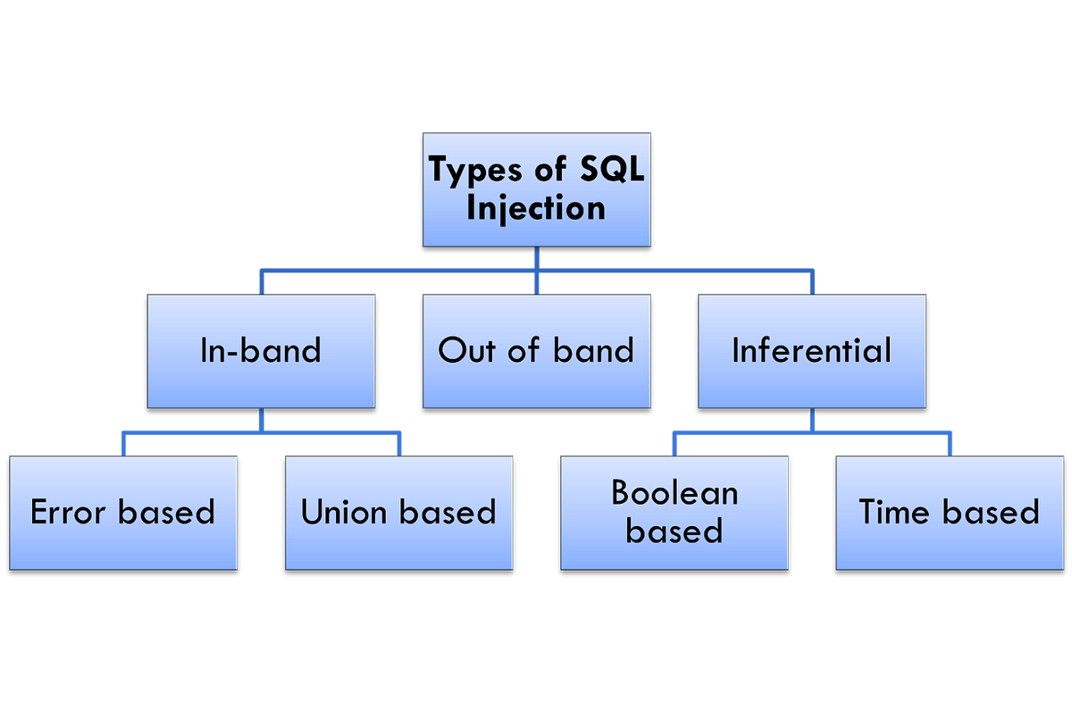 SQL Injection. What is SQL Injection? | by Nishad Babu | Medium