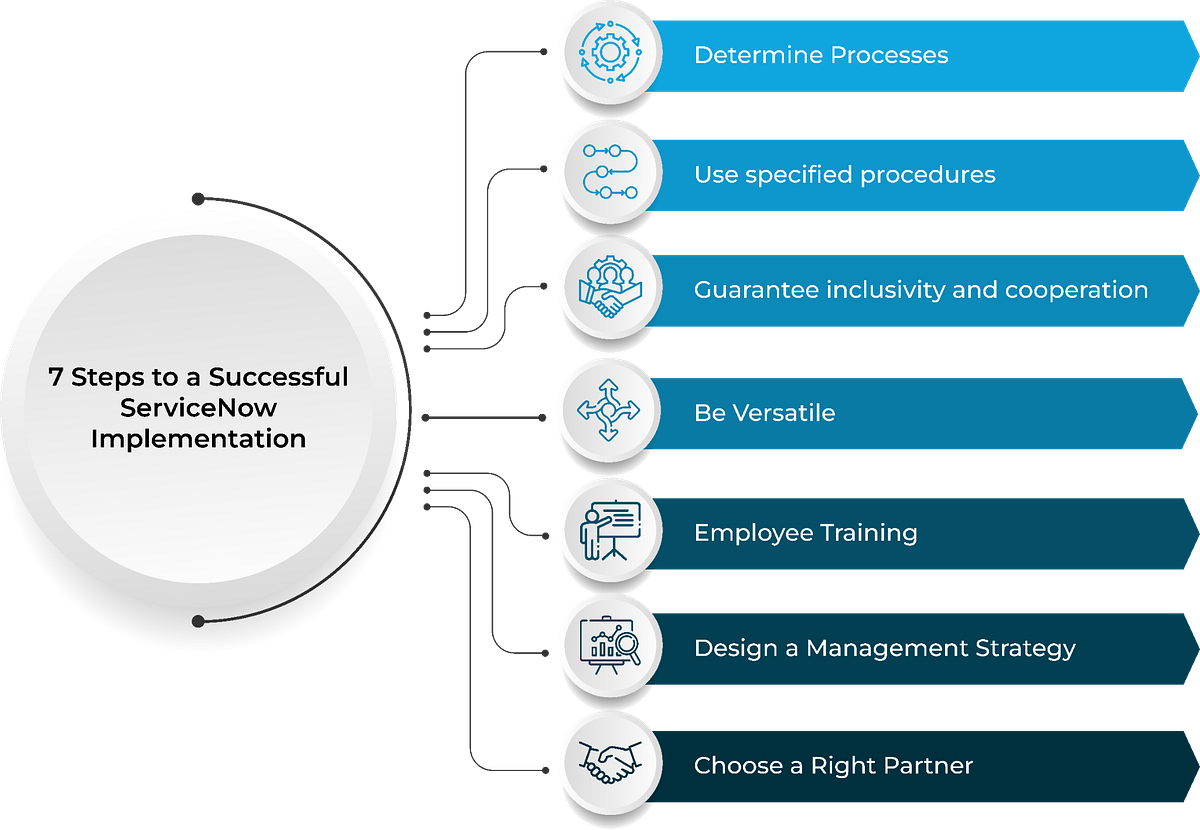 7 Steps to a Successful ServiceNow Implementation by LMTEQ Medium