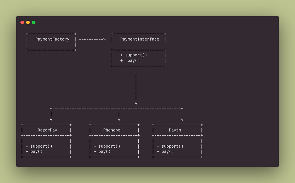 Implementing The Factory Method Design Pattern In Symfony 