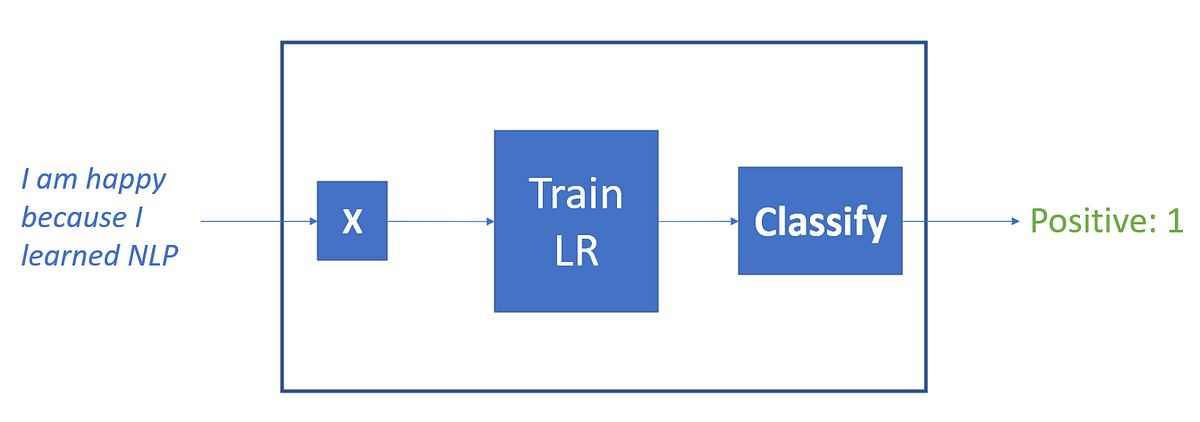 Natural Language processing for sentiment analysis | by Ibtissam ...