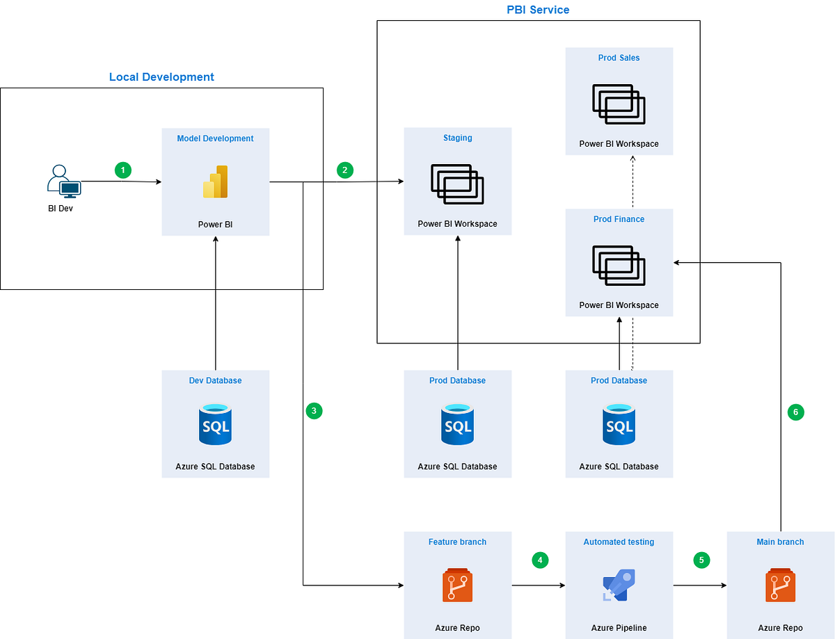 How to do automated testing for Power BI semantic models with Azure ...