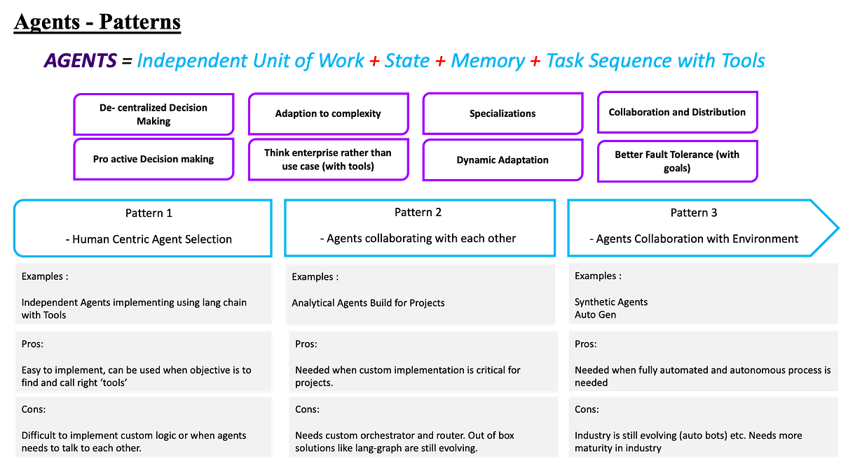 Implementing LLM and Gen AI applications using the world of LLM Agents ...