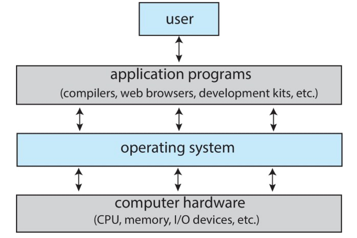 Computer System Structure. The computer components divides into 4… | by ...