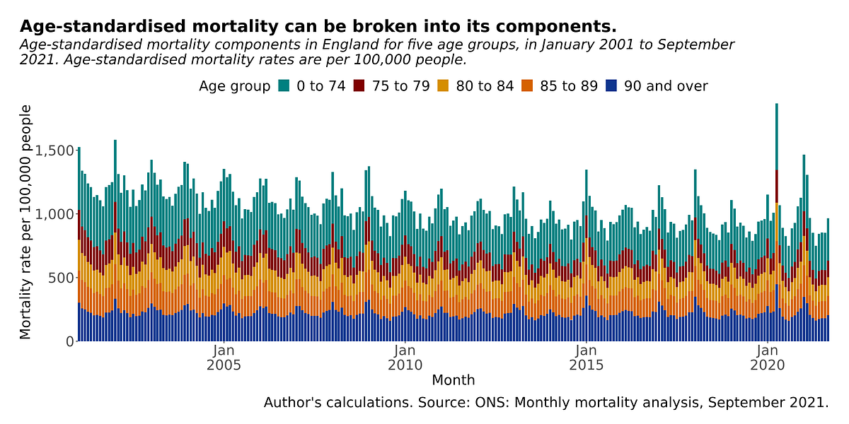 Agestandardised mortality II. How do we calculate the… by Anthony B