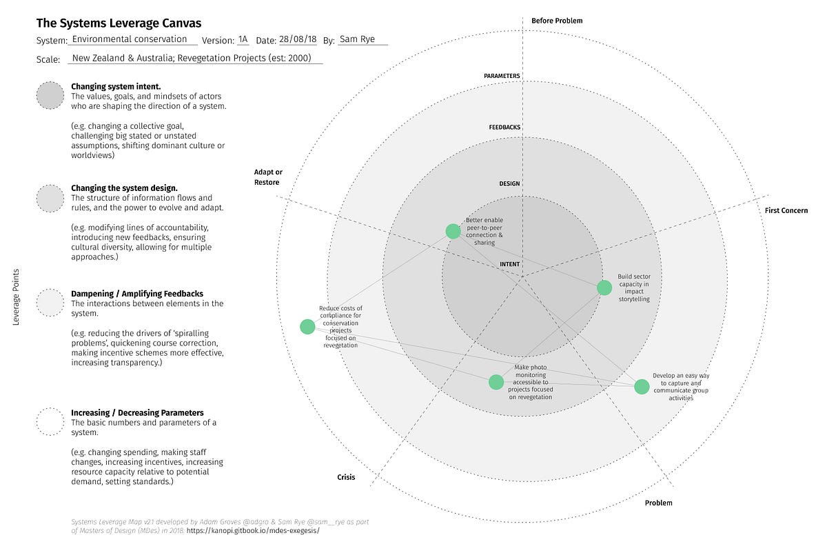 Exploring systems through the systems leverage canvas by Ryan Mohr