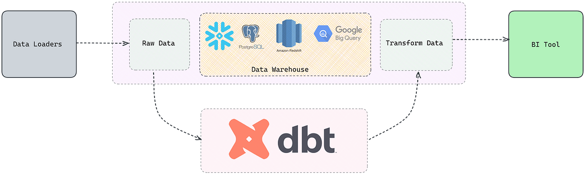 Understanding DBT (Data Build Tool): An Introduction, by Community Post