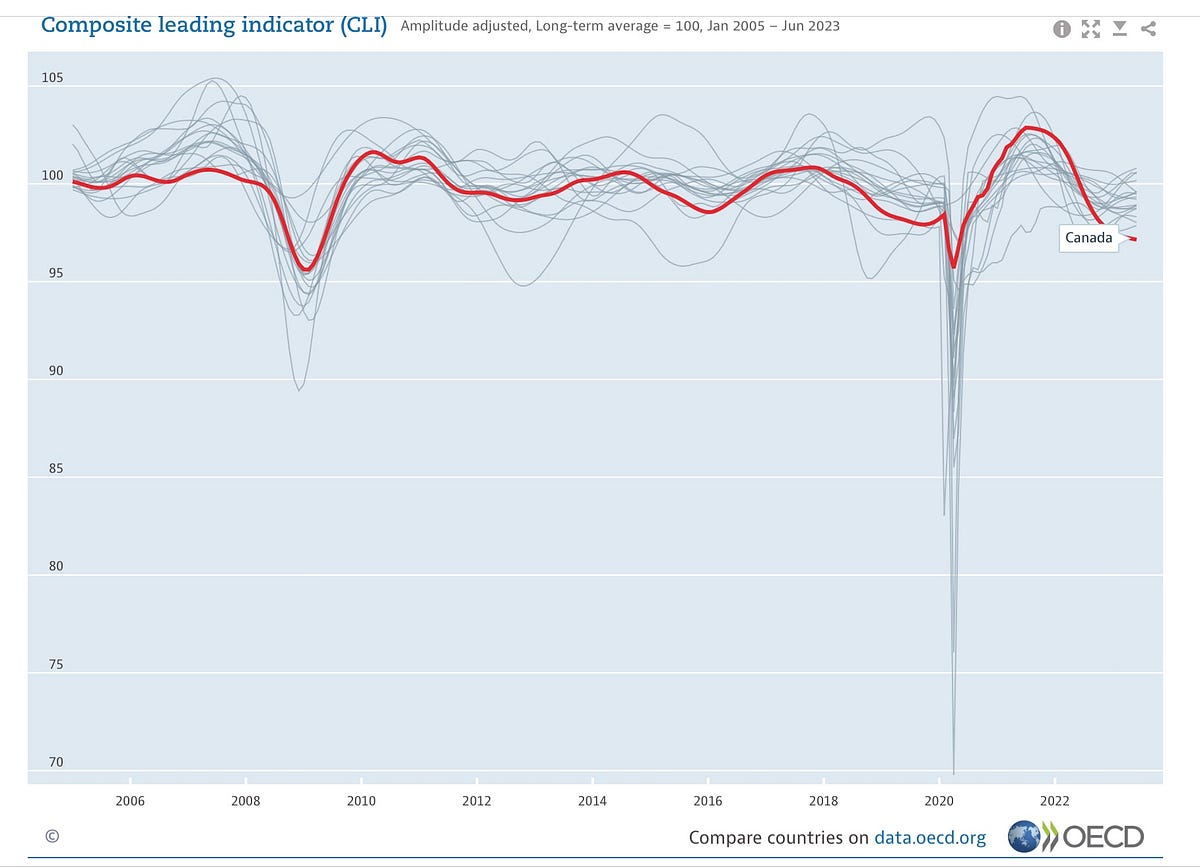 OECD Composite demonstrates financial repression by central banks | by ...