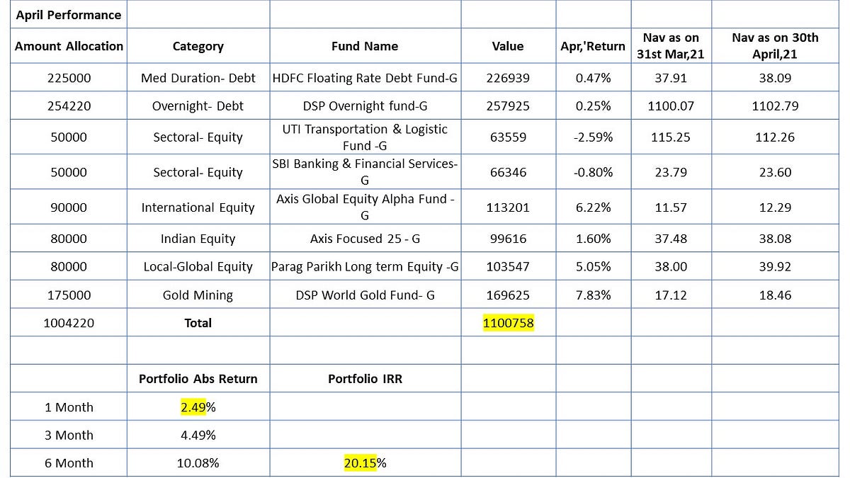 Monthly Portfolio — May,21 | by Apurva Singhi | Medium