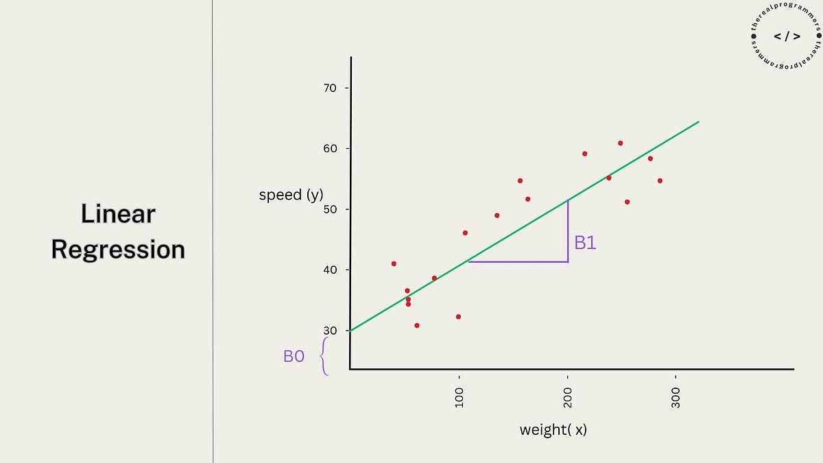 Understand Linear Regression: The ULTIMATE Beginner’s Guide | by Kunal ...