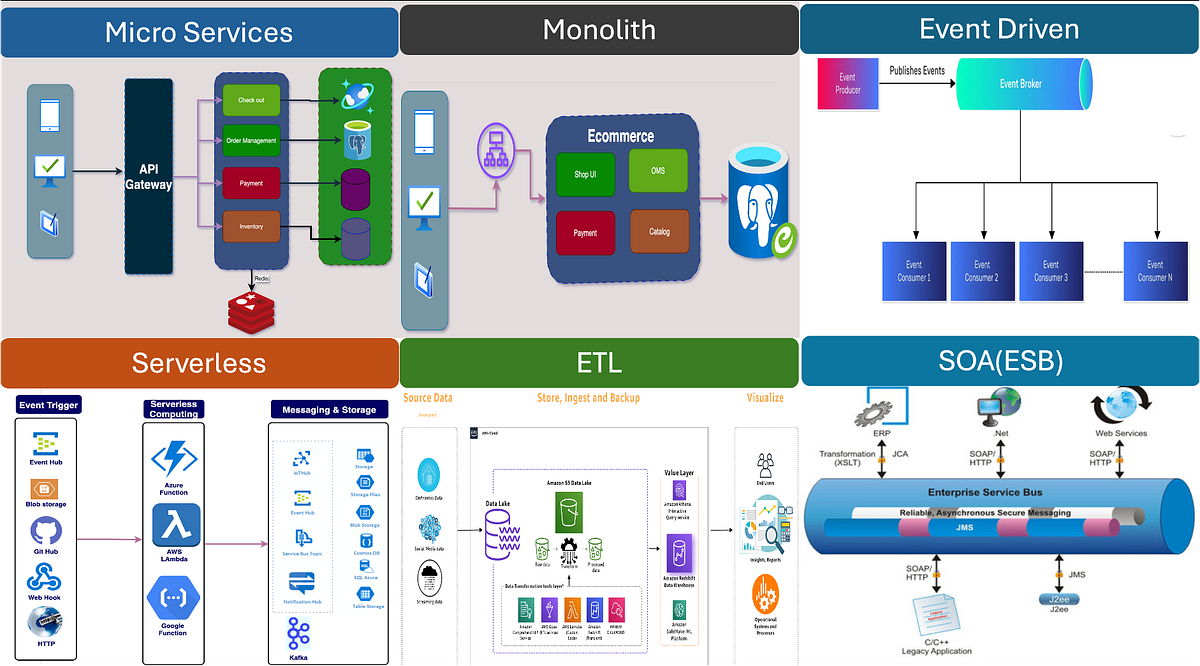 Software Architecture Styles. How to Choose the Right Architecture ...