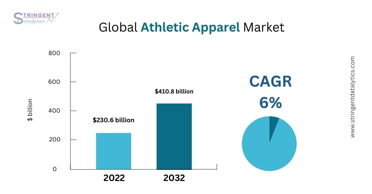 Revealing Athletic Apparel Market Insights, by priyanka
