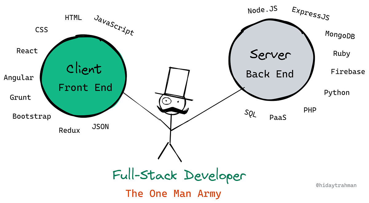 FullStack Developer Roadmap 2021. A person who can develop the entire ...