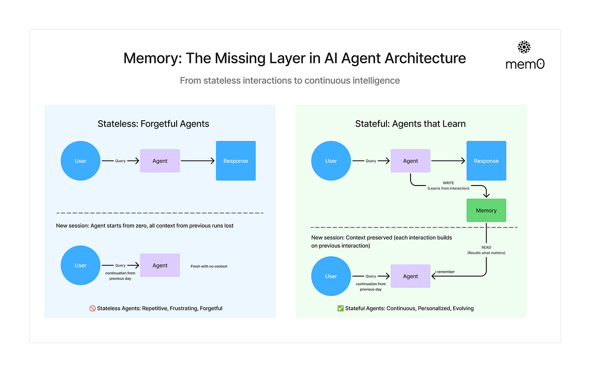 Agentic Memory: Why LLM Agents Fail Without It (and How to Think About ...