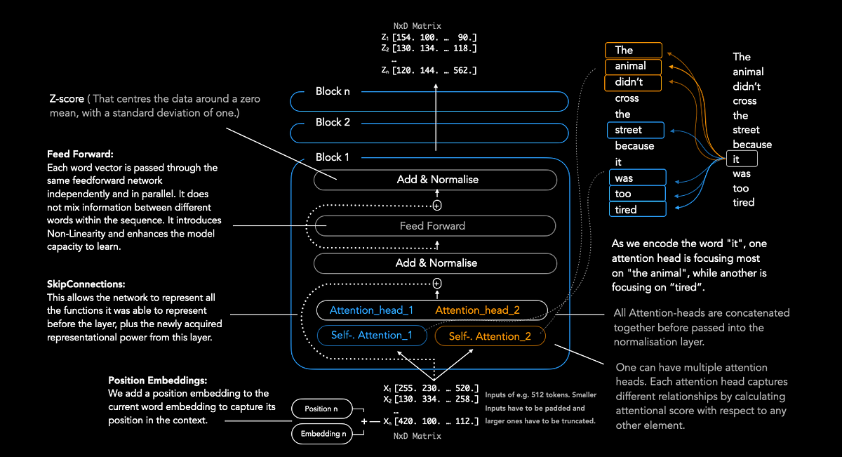 Understanding Transformers in Machine Learning | by Frederik vom Lehn ...