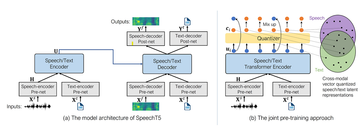 Unifying Speech and Text: A Deep Dive into SpeechT5 | by Neural Notes ...