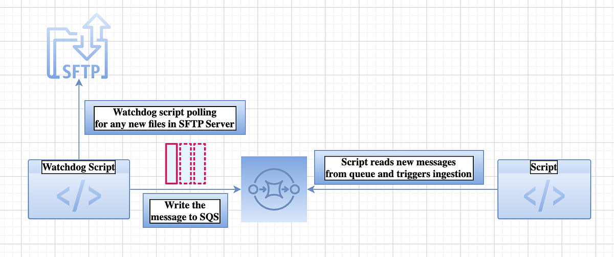 SFTP File Watcher. In this article let’s discuss about a… by Abhishek