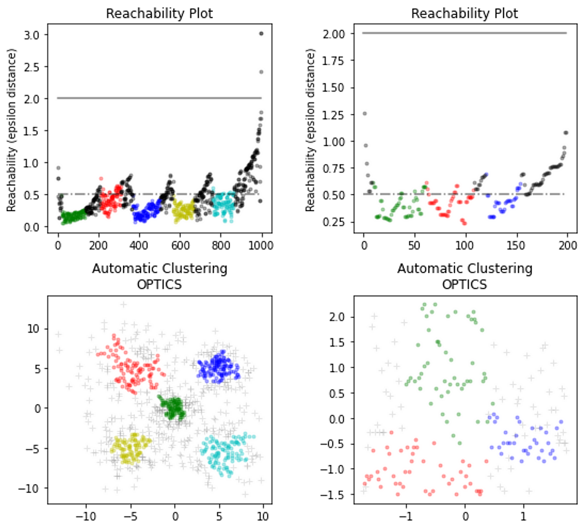 Understanding OPTICS Clustering HandsOn With ScikitLearn by Carla