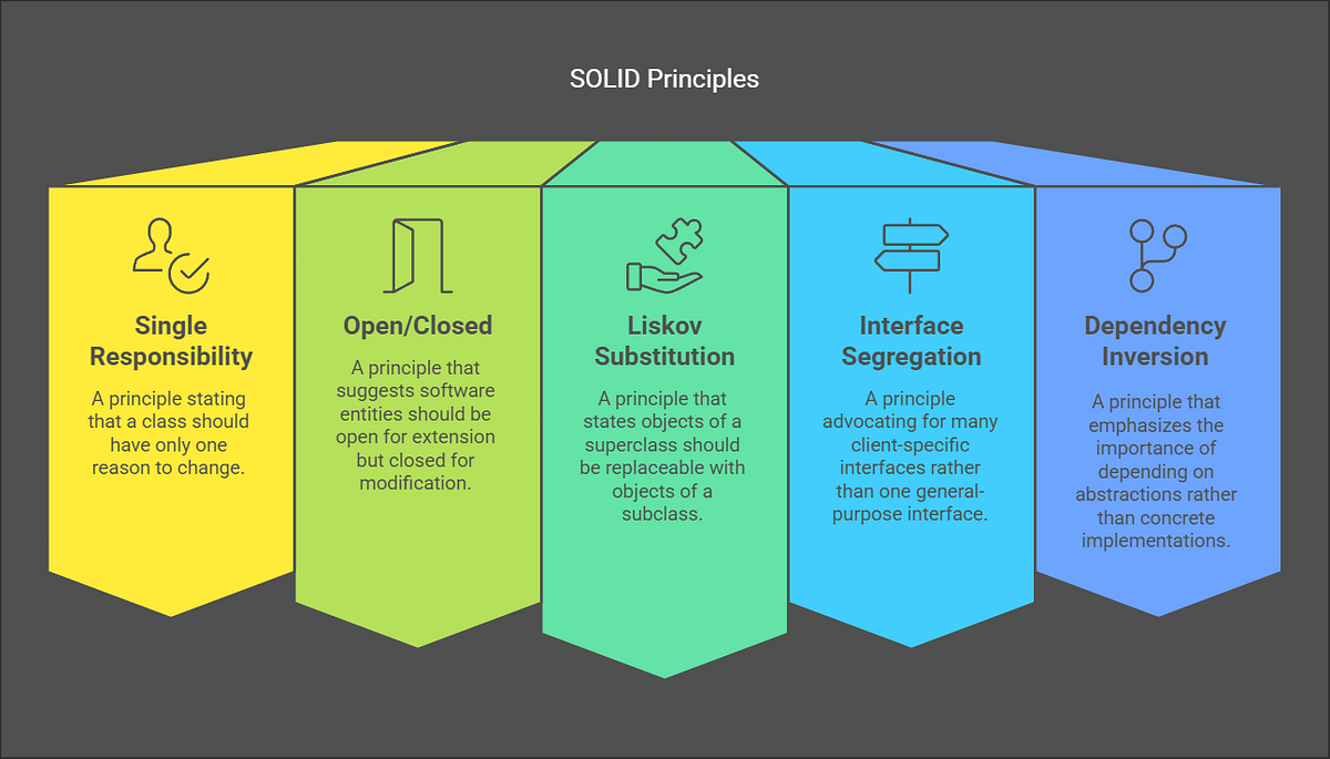 SOLID Principles in Dart: A Practical Guide | by Suraj Patil | Medium
